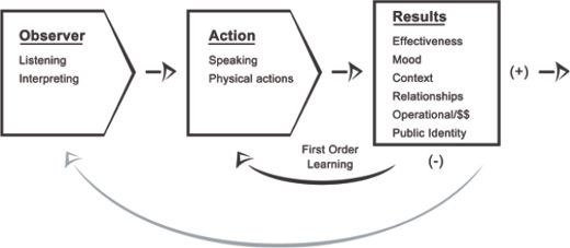 An illustration of first order learning described above