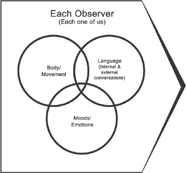 A set diagram consisting of the body, emotions and language. Each of these 3 elements overlap with one another. There is a point in the centre which is where all 3 elements overlap.