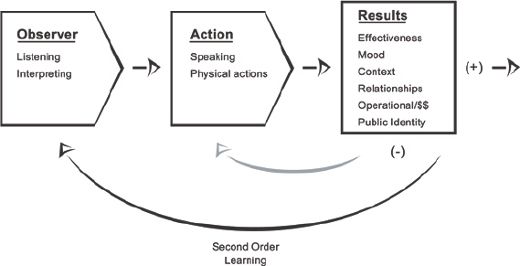 An illustration of second order learning described above